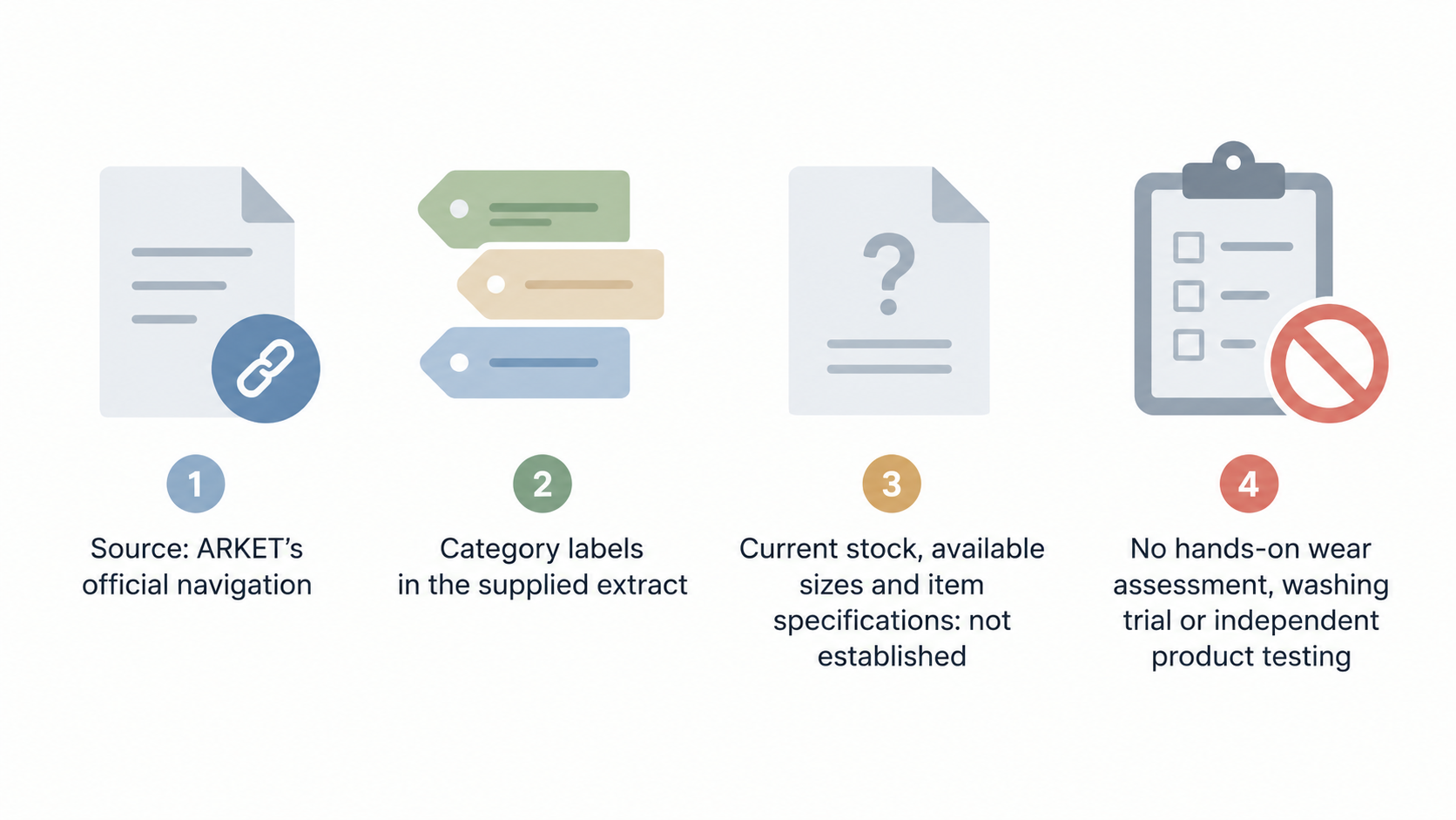 Show the three types of product assessment the section says were not performed, in one row of labeled icons.